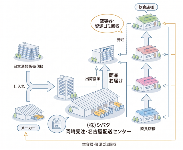 受注・配送体制フロー図